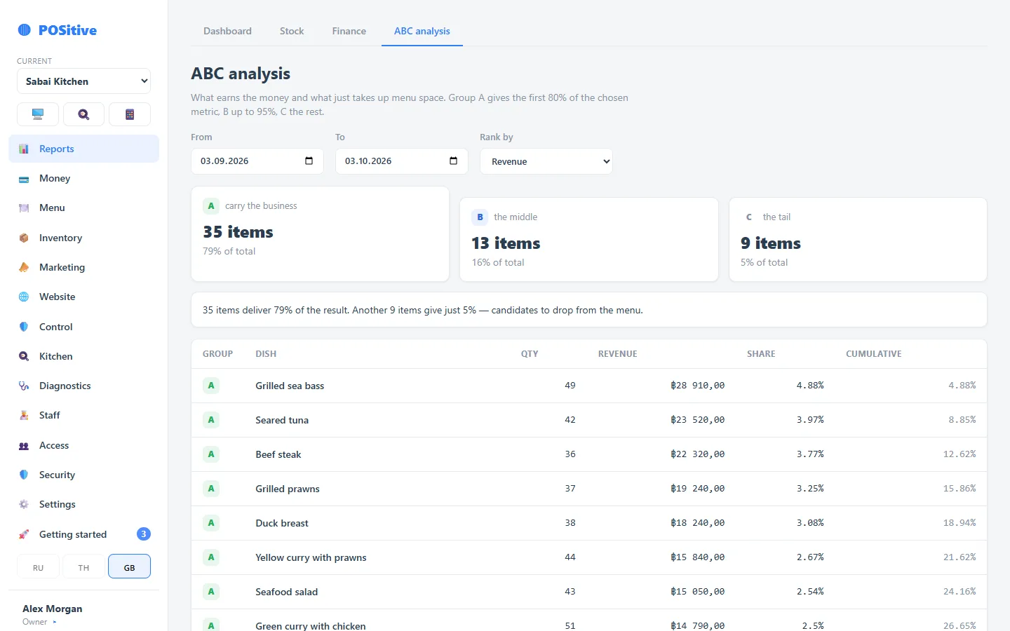 Back office: menu ABC analysis