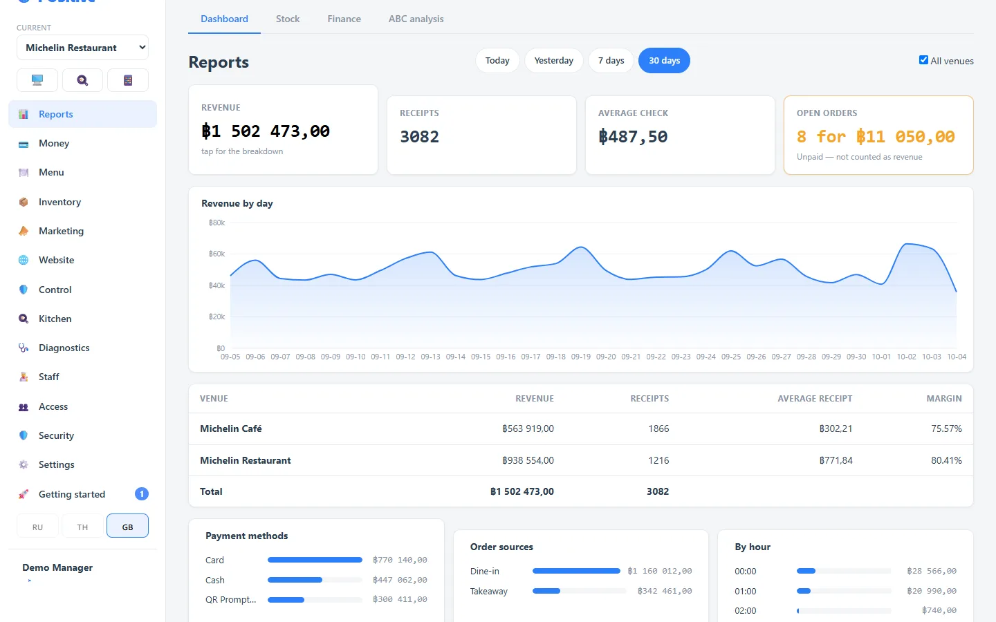Demo: restaurant and café revenue in the “All venues” report