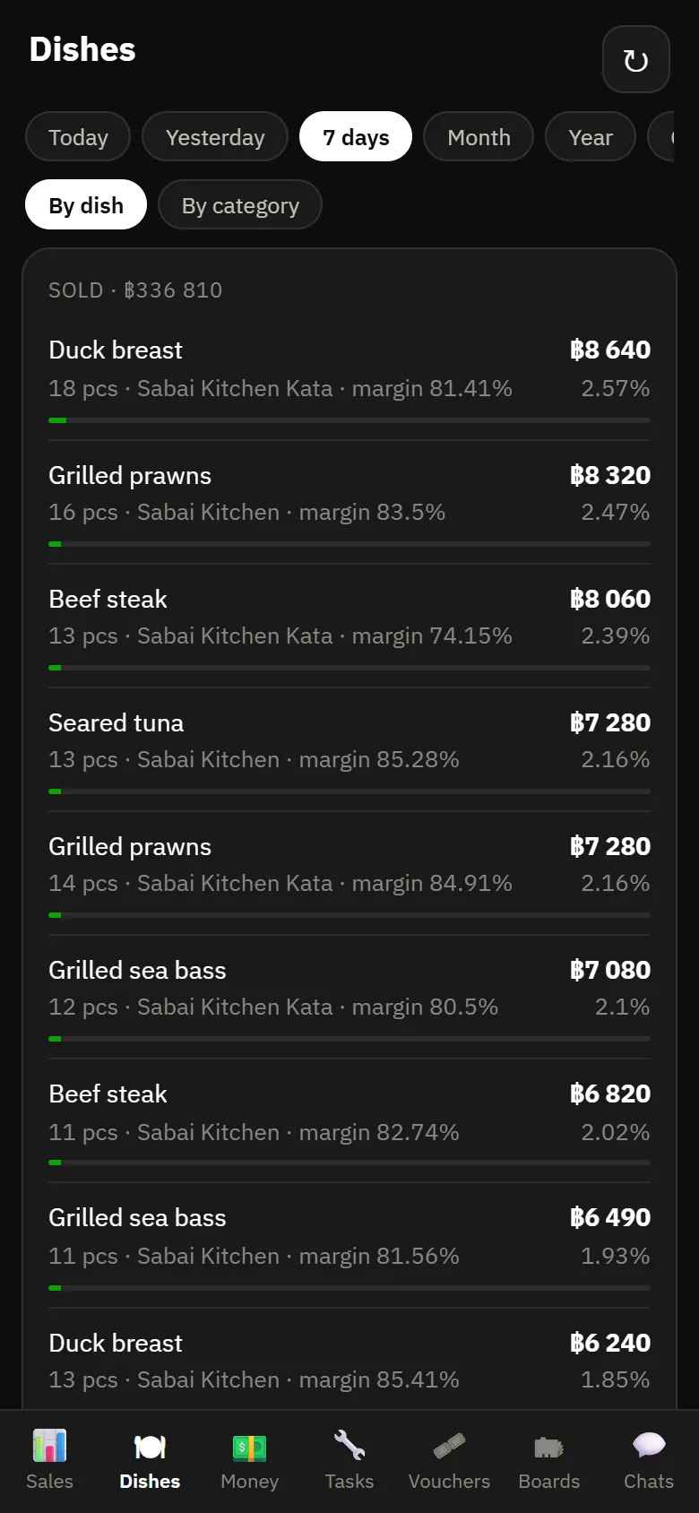 Plus app: what sells