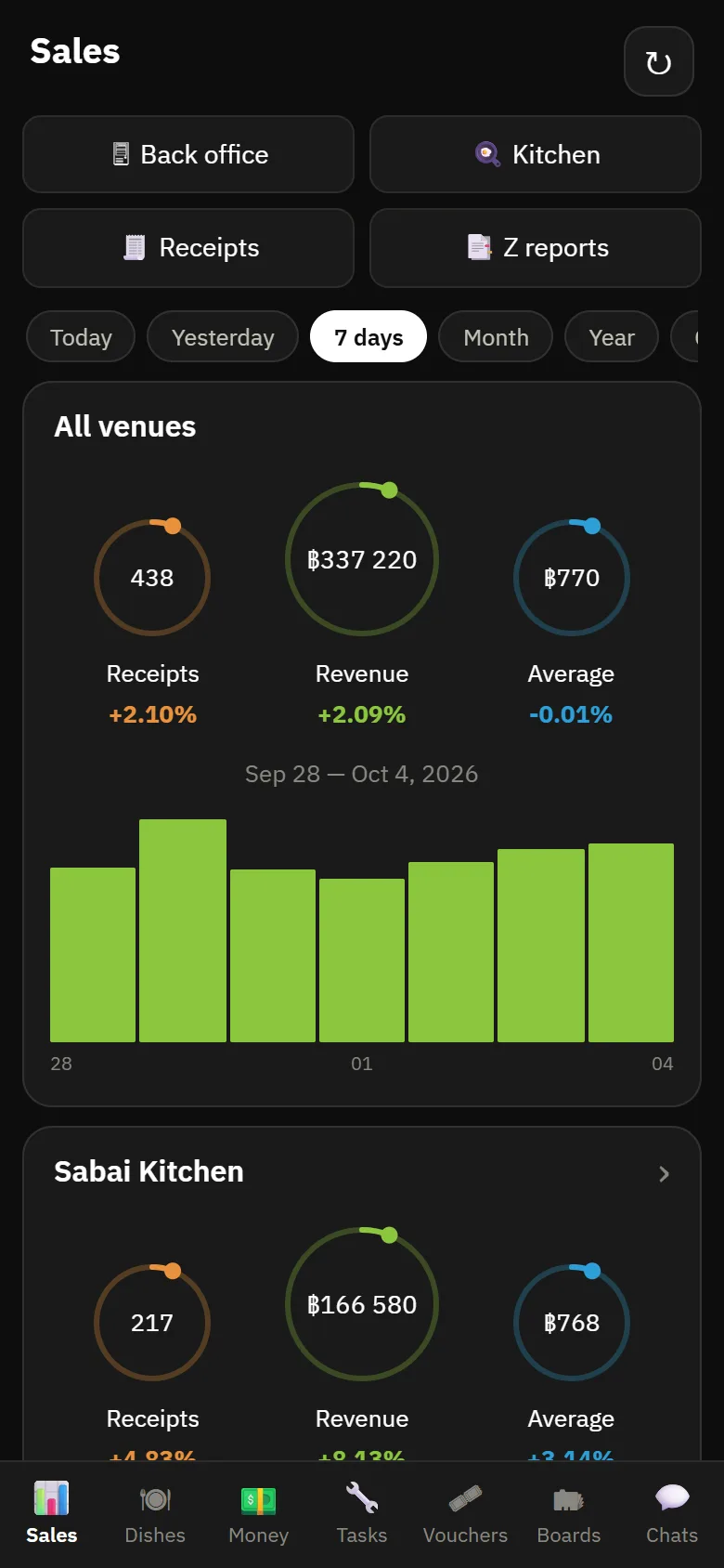 Plus app: weekly sales