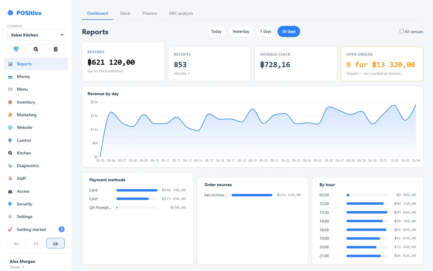 Бэк-офис: дашборд продаж за 30 дней