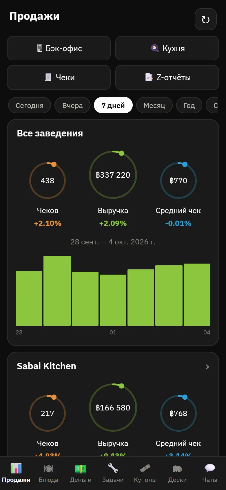 «Плюс»: продажи за неделю