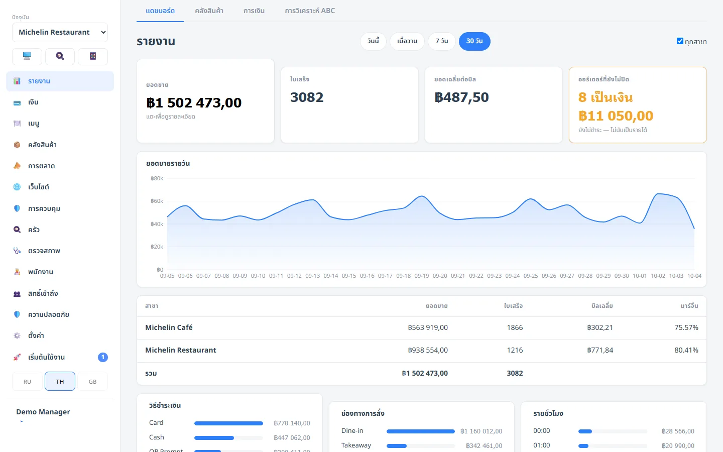 Demo: restaurant and café revenue in the “All venues” report