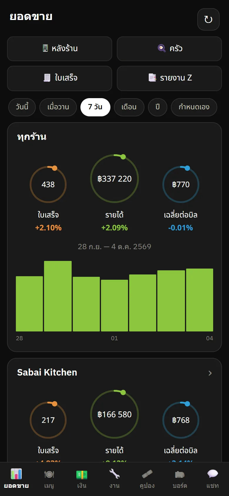 Plus app: weekly sales